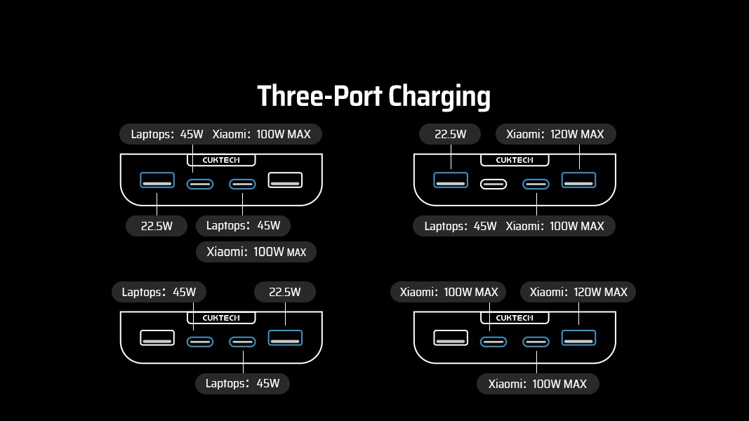 CUKTECH 30 140W Power Bank 40000mAh charging power distribution chart