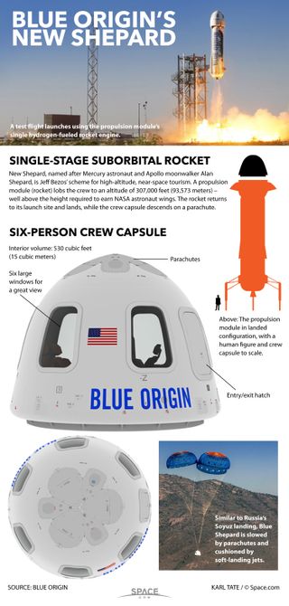 Amazon.com founder Jeff Bezos leads Blue Origin, a commercial aerospace firm that hopes to send people on suborbital and orbital space trips. See how Blue Origin's New Shepard spacecraft works here.