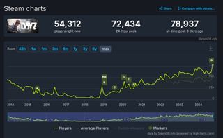 DayZ concurrent player chart from SteamDB