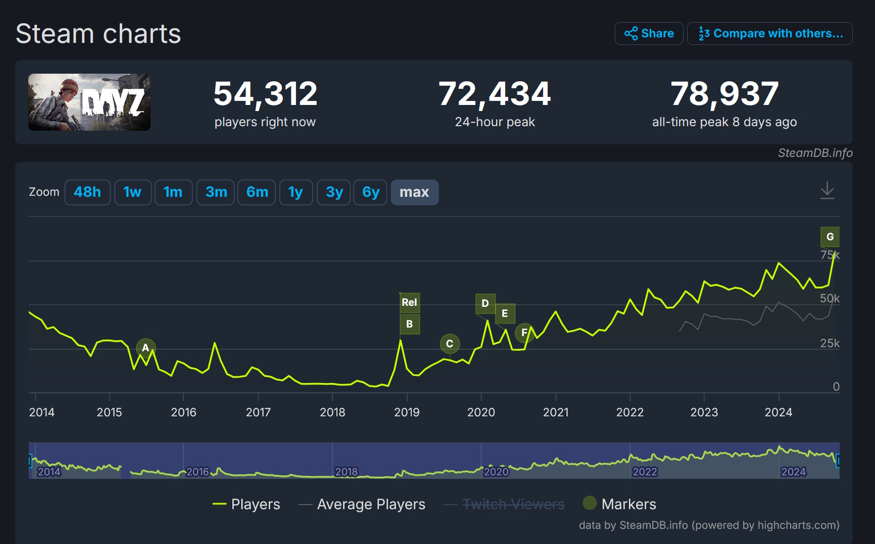 После более чем 10 лет работы в Steam DayZ устанавливает еще один новый рекорд по количеству одновременных игроков.