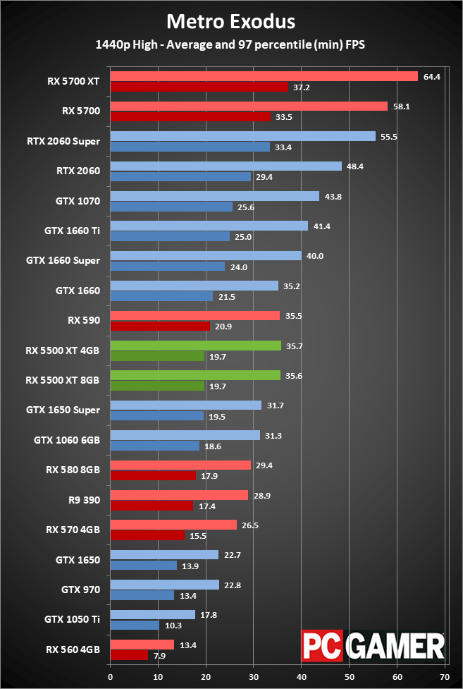 Radeon RX 5500 XT peformance