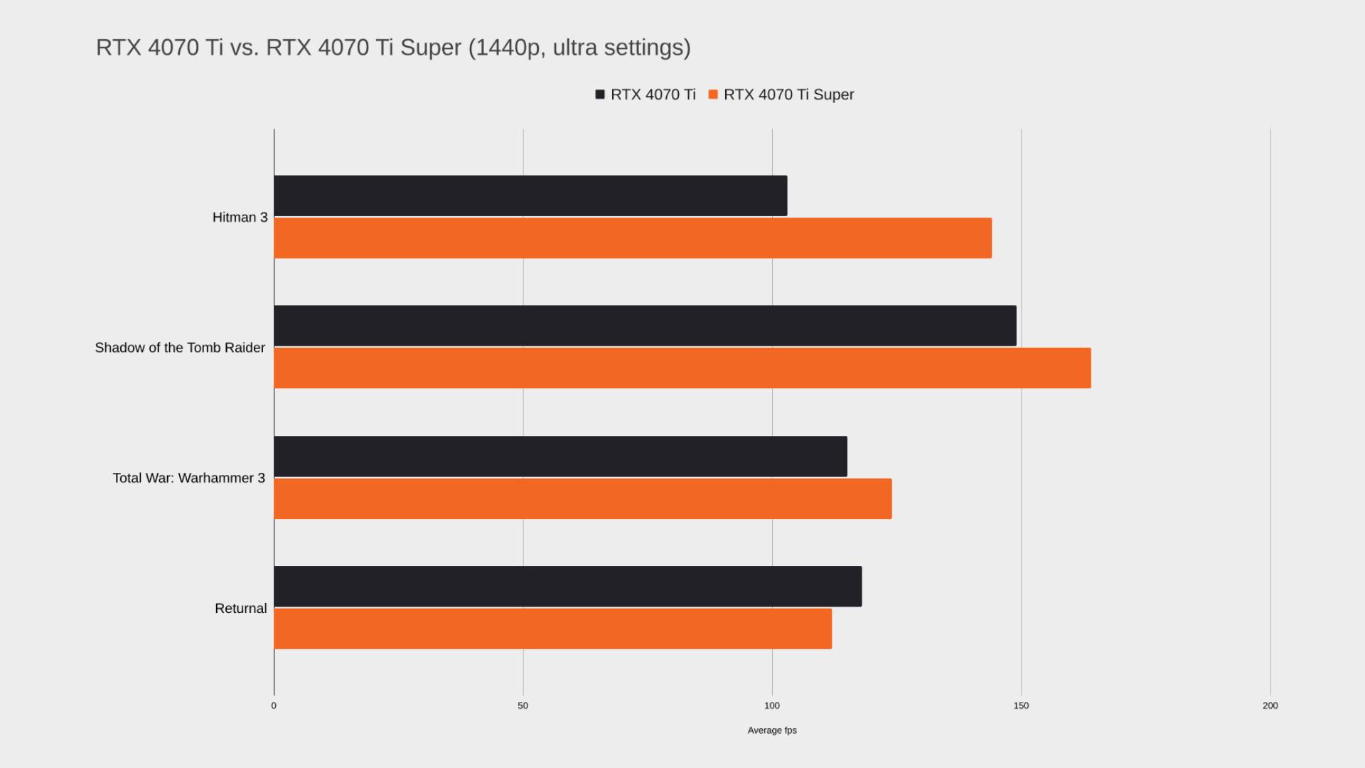 Orange and black bar graph with figures comparing RTX 4070 Ti to RTX 4070 Ti Super