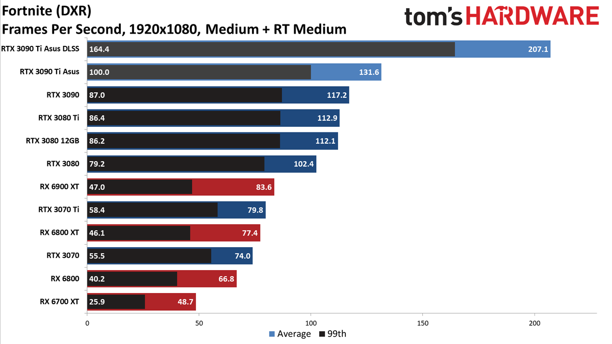 Asus GeForce RTX 3090 Ti