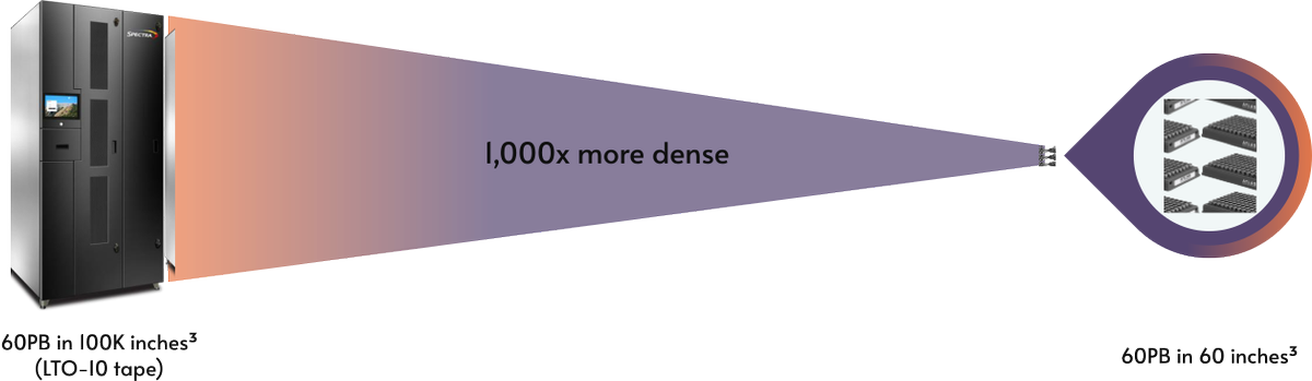 Atlas Eon 100 is about 1,000 times more storage-dense than magnetic tape.