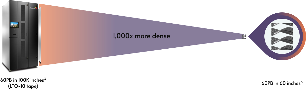 Atlas Eon 100 is about 1,000 times more storage-dense than magnetic tape.