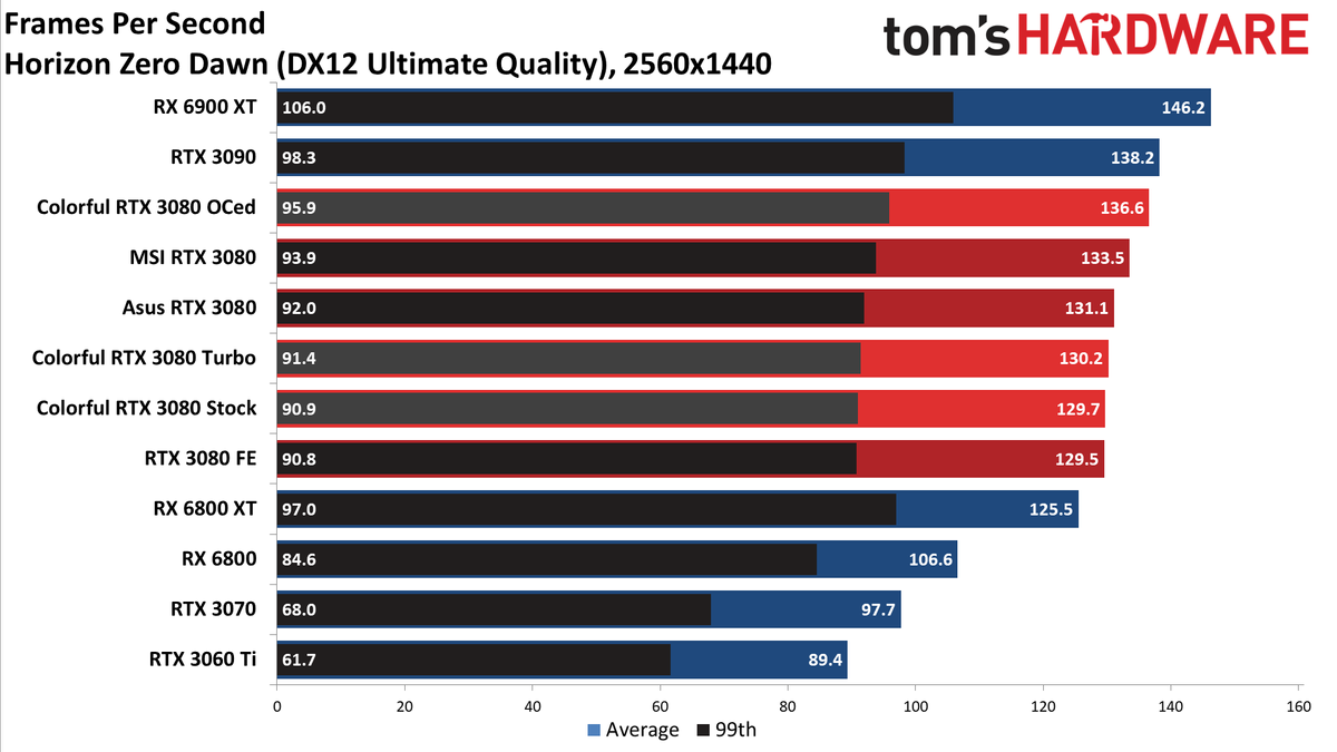 Colorful iGame RTX 3080 Vulkan