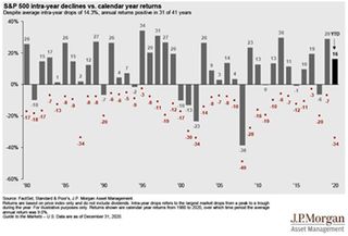 A graph shows the S&P's intra-year lows vs. calendar year returns.