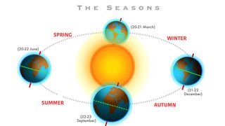 A diagram of the earth going around the sun. Due to the Earth's tilt, we have four seasons that start and end on the solstices and equinoxes.