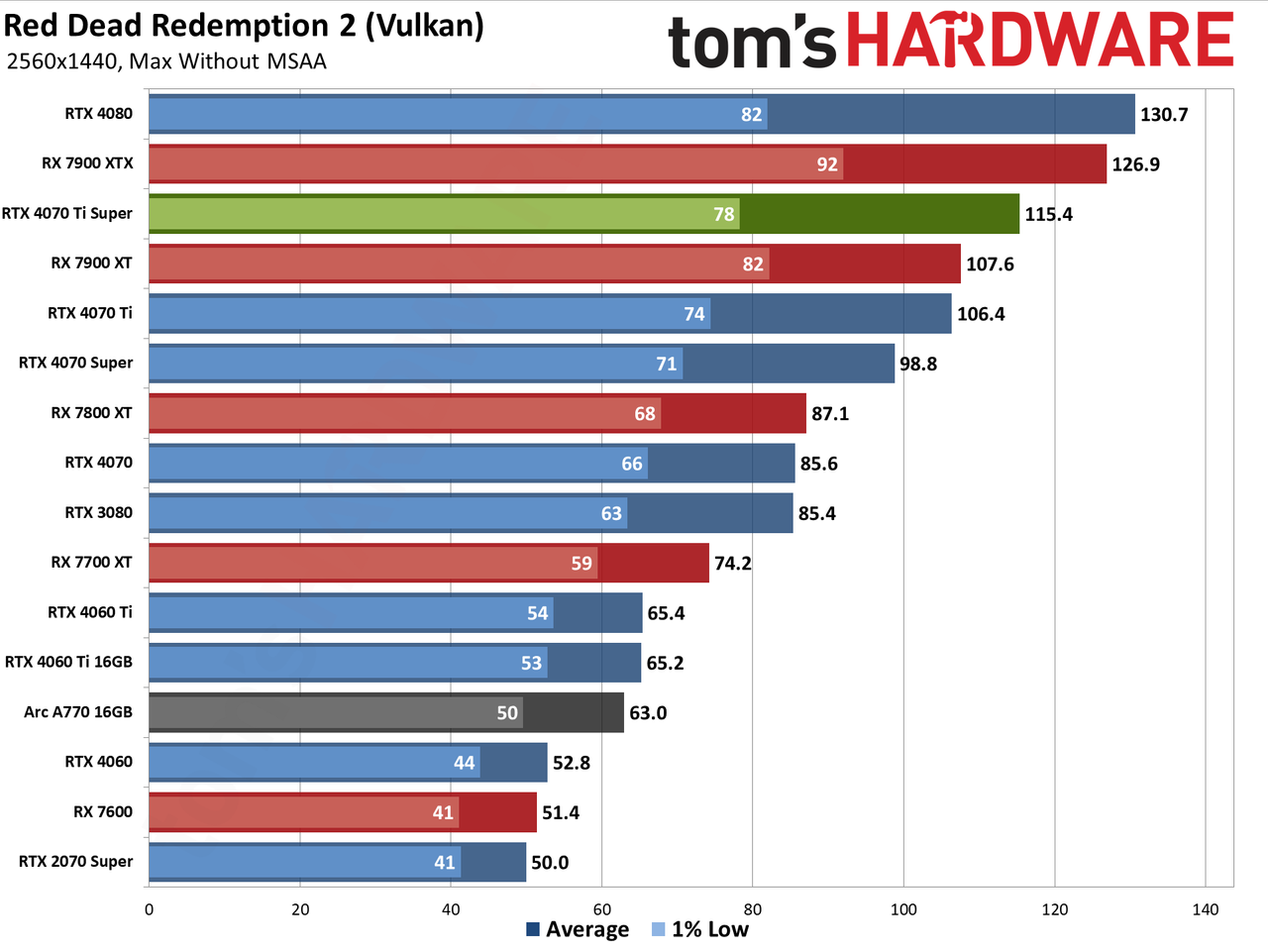 Nvidia GeForce RTX 4070 Ti Super performance charts