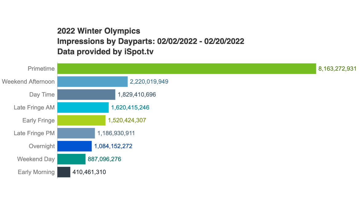 163 Million People Watched Olympics: Ispot.tv 