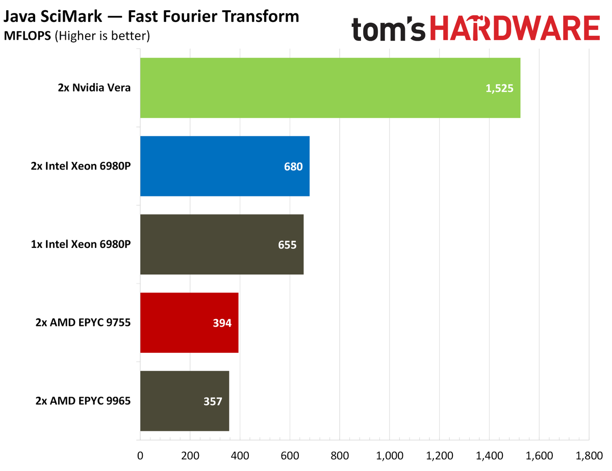 Nvidia Vera java benchmarks.