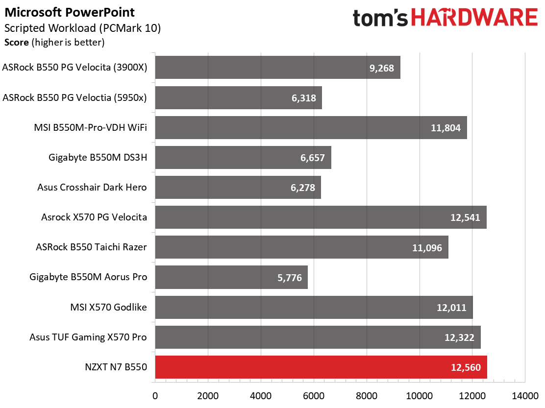 NZXT N7 B550