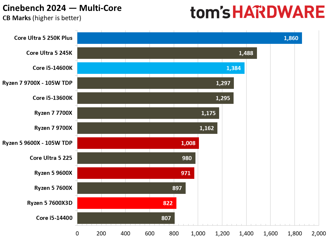 AMD Ryzen 5 7600X3D