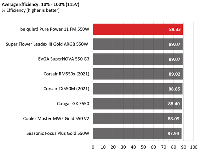 Be quiet! Pure Power 11 FM 550W comparison graphs