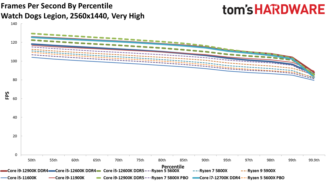 Intel Core i9-12900K and Core i5-12600K Gaming Benchmarks