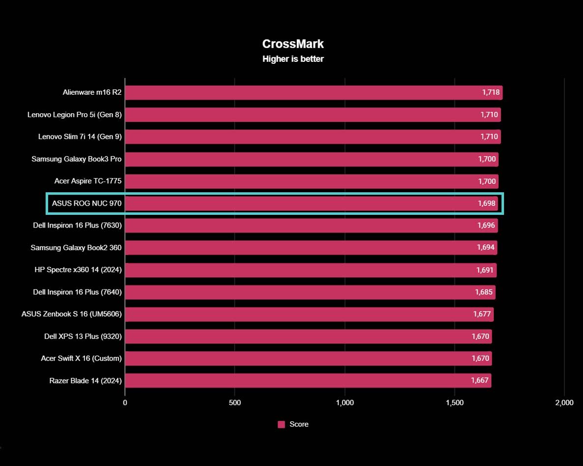 ASUS ROG NUC 970 benchmarks Crossmark.