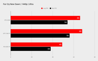 RTX 3050 benchmarks