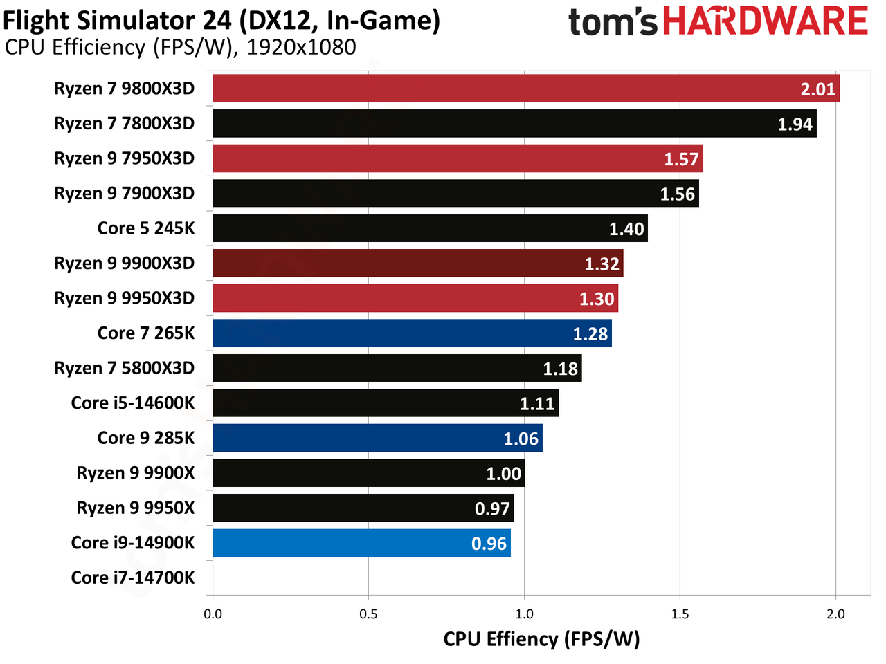Ryzen 9 9900X3D Review