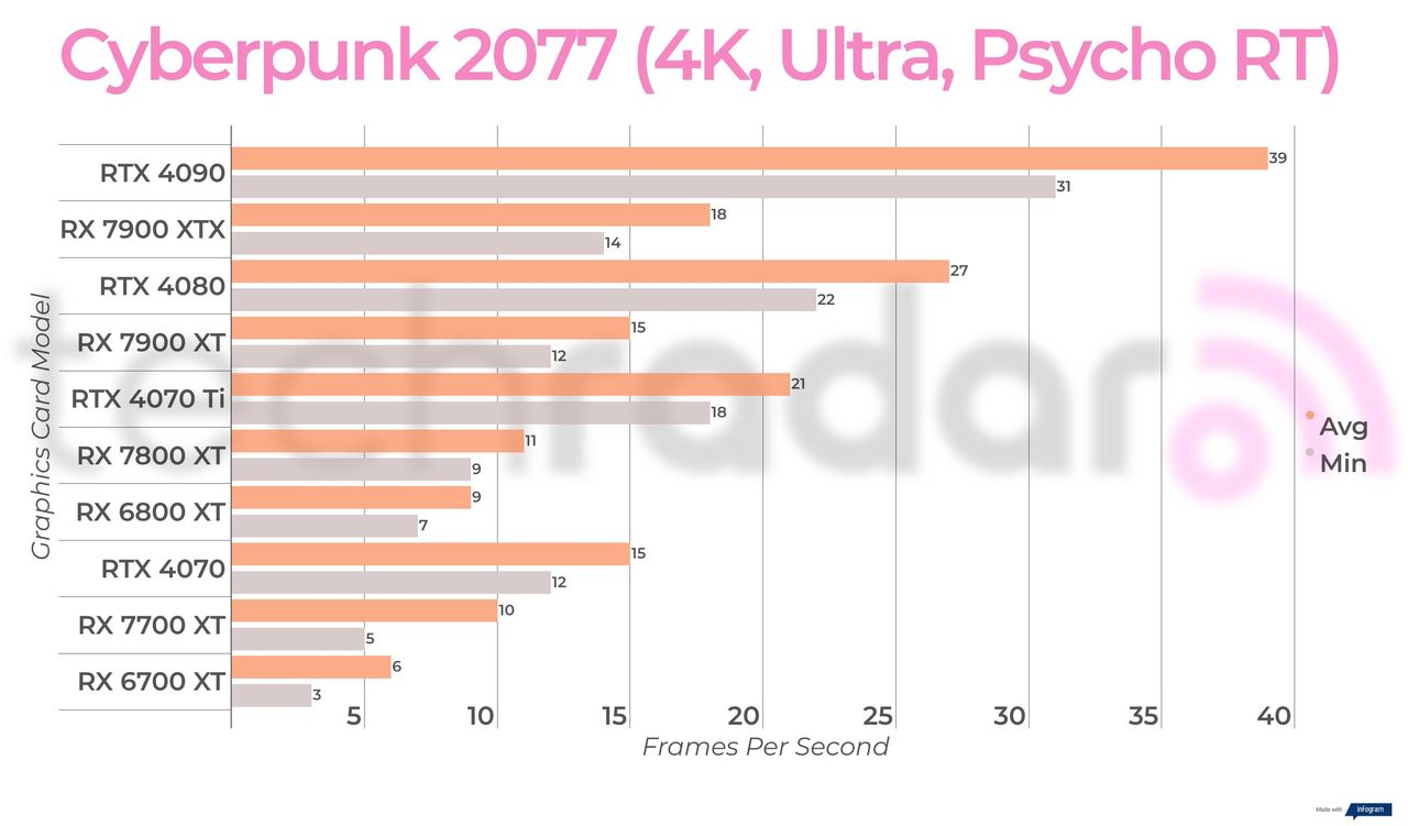 Ray-traced gaming benchmark results for the Intel Arc A770