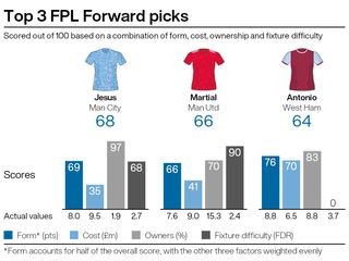 A graphic showing Fantasy Premier League options ahead of gameweek two