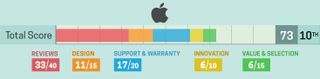 Apple: 2020 Brand Report Card