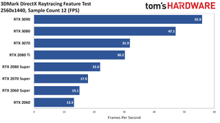 3DMark DirectX Raytracing Feature Test Performance Chart