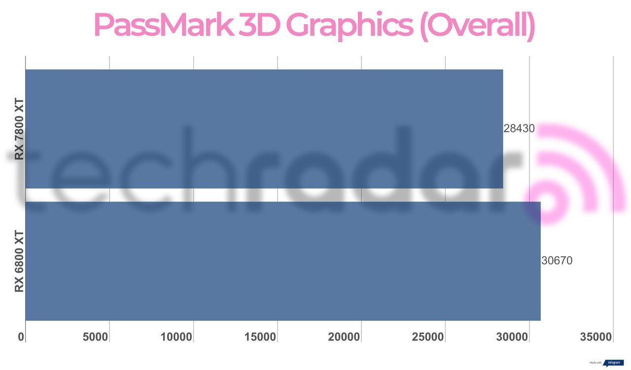 Benchmark results for the 7800 XT vs 6800 XT