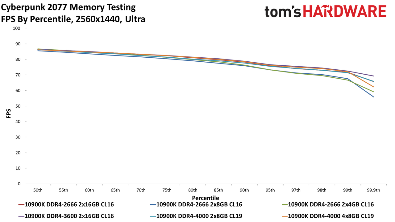 Cyberpunk 2077 memory testing charts