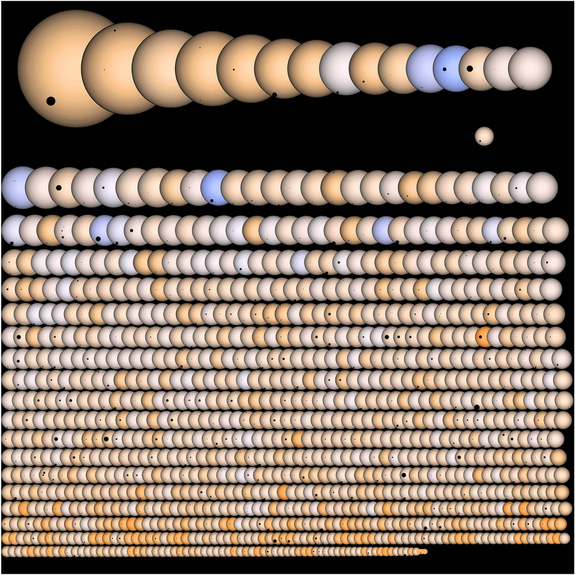 This illustration shows all 1,235 of the potential alien planet candidates NASA's Kepler mission has found to date. The planets are pictured crossing front of their host stars, which are all represented to scale.