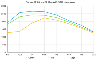 Canon RF 85mm f/2 Macro lab data