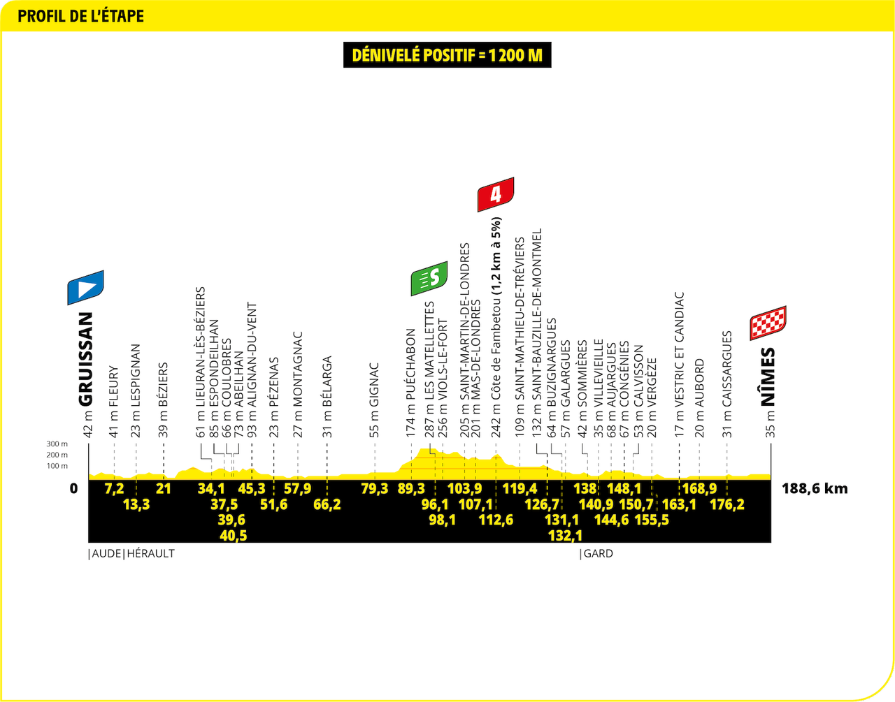Tour de France 2024 Stage 16 profile