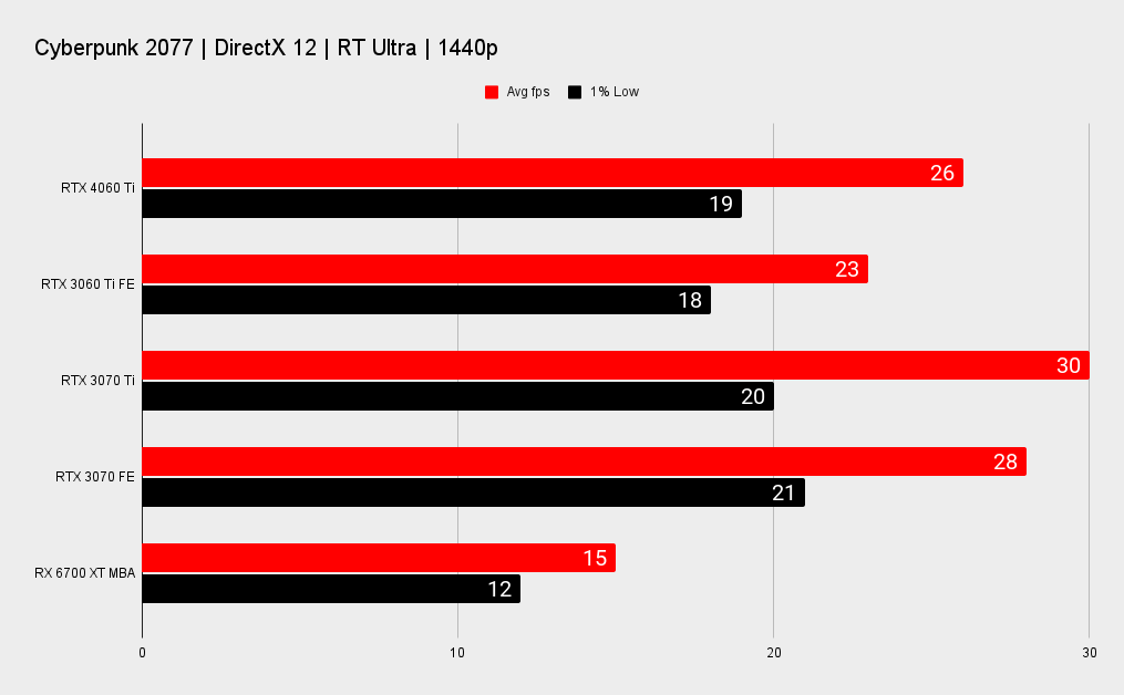 Nvidia RTX 4060 Ti benchmarks