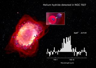 The researchers detected infrared lines emitted by HeH+ molecules in the planetary nebula NGC 7027, a hot, compact nebula about 3,000 light-years away from Earth.