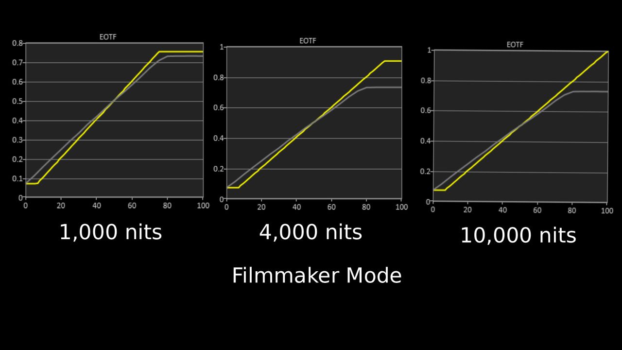 LG B6 OLED TV HDR EOTF graph in Filmmaker Mode