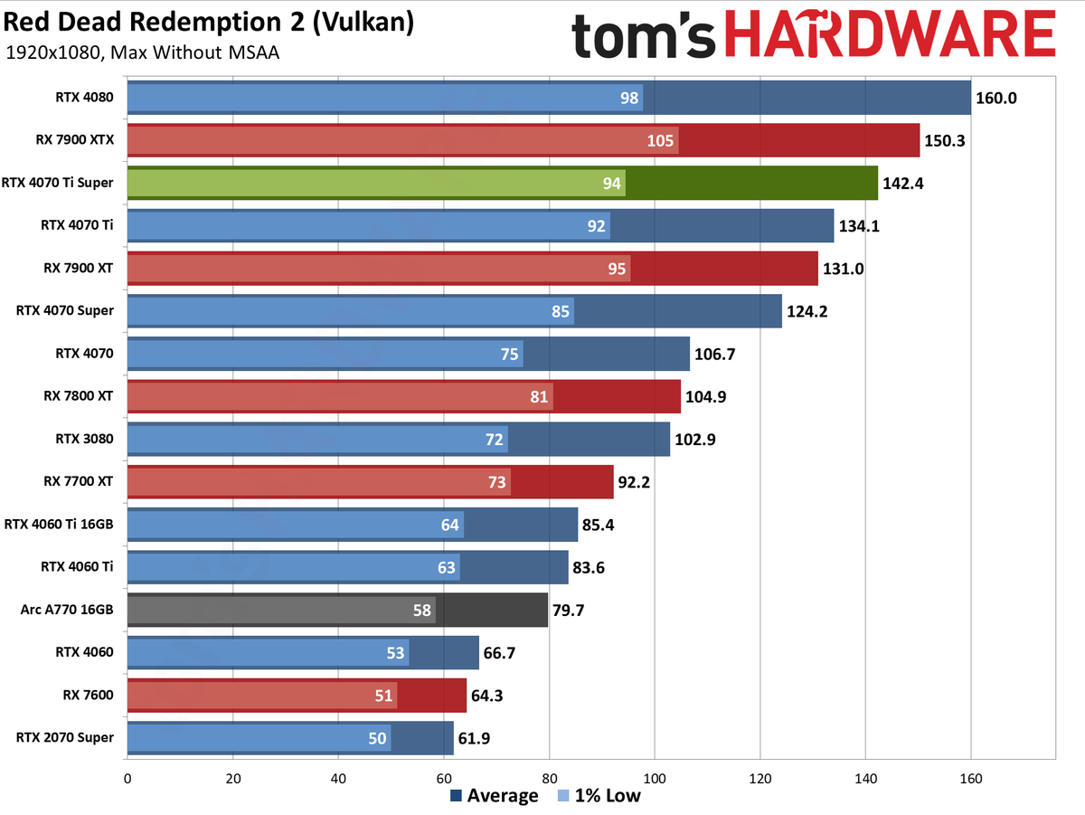 Nvidia GeForce RTX 4070 Ti Super performance charts