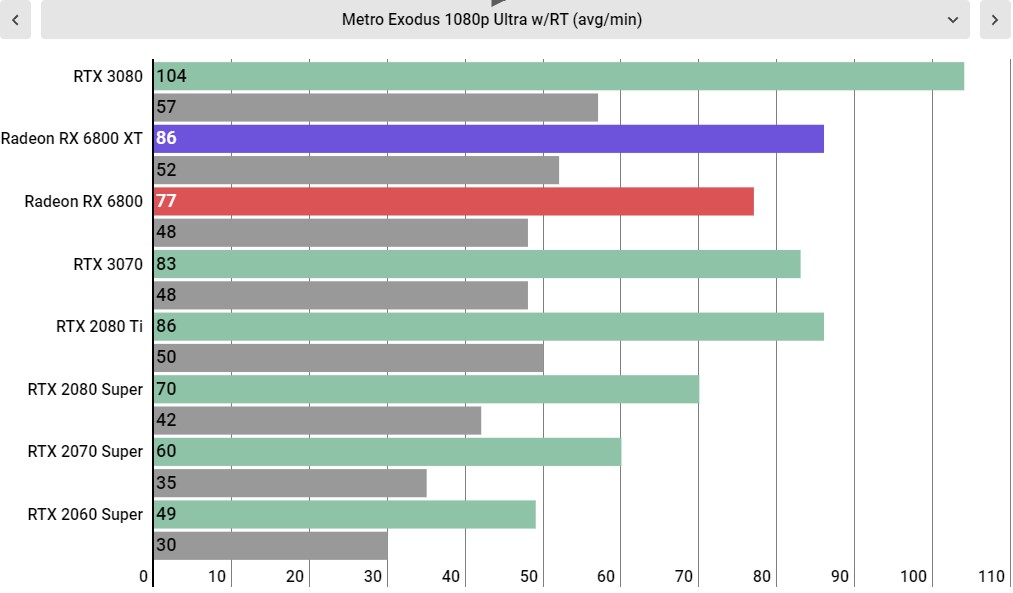 AMD Radeon RX 6800 XT performance