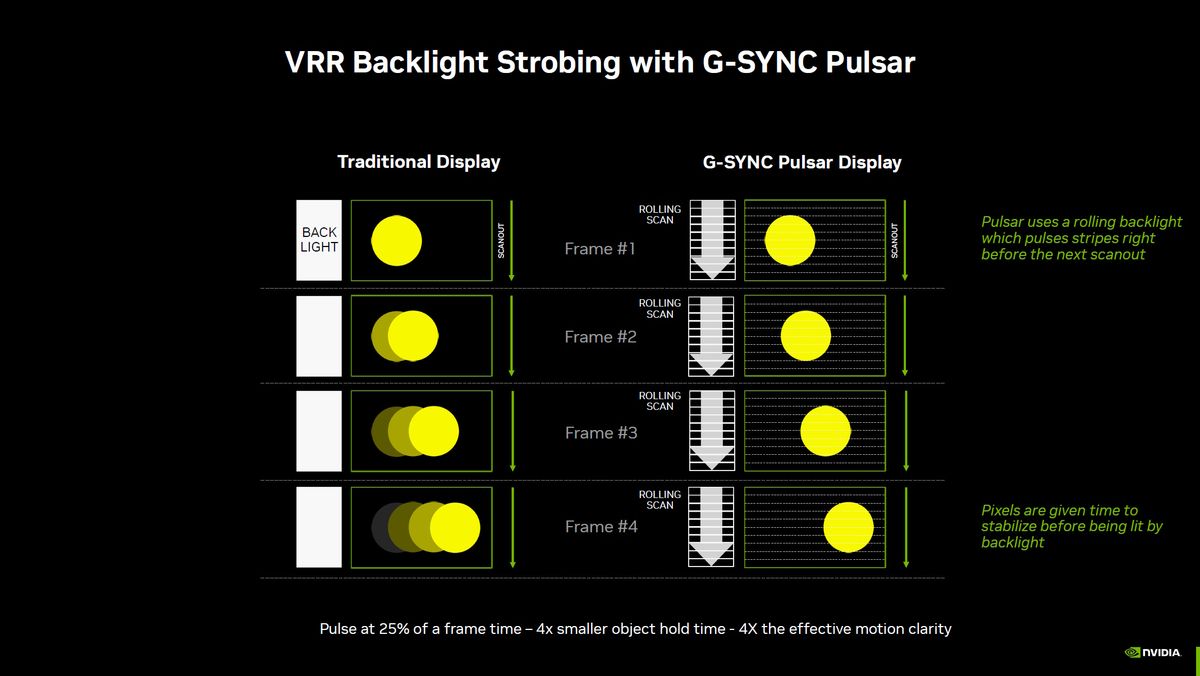 Nvidia slide explaining new G-Sync Pulsar technology.