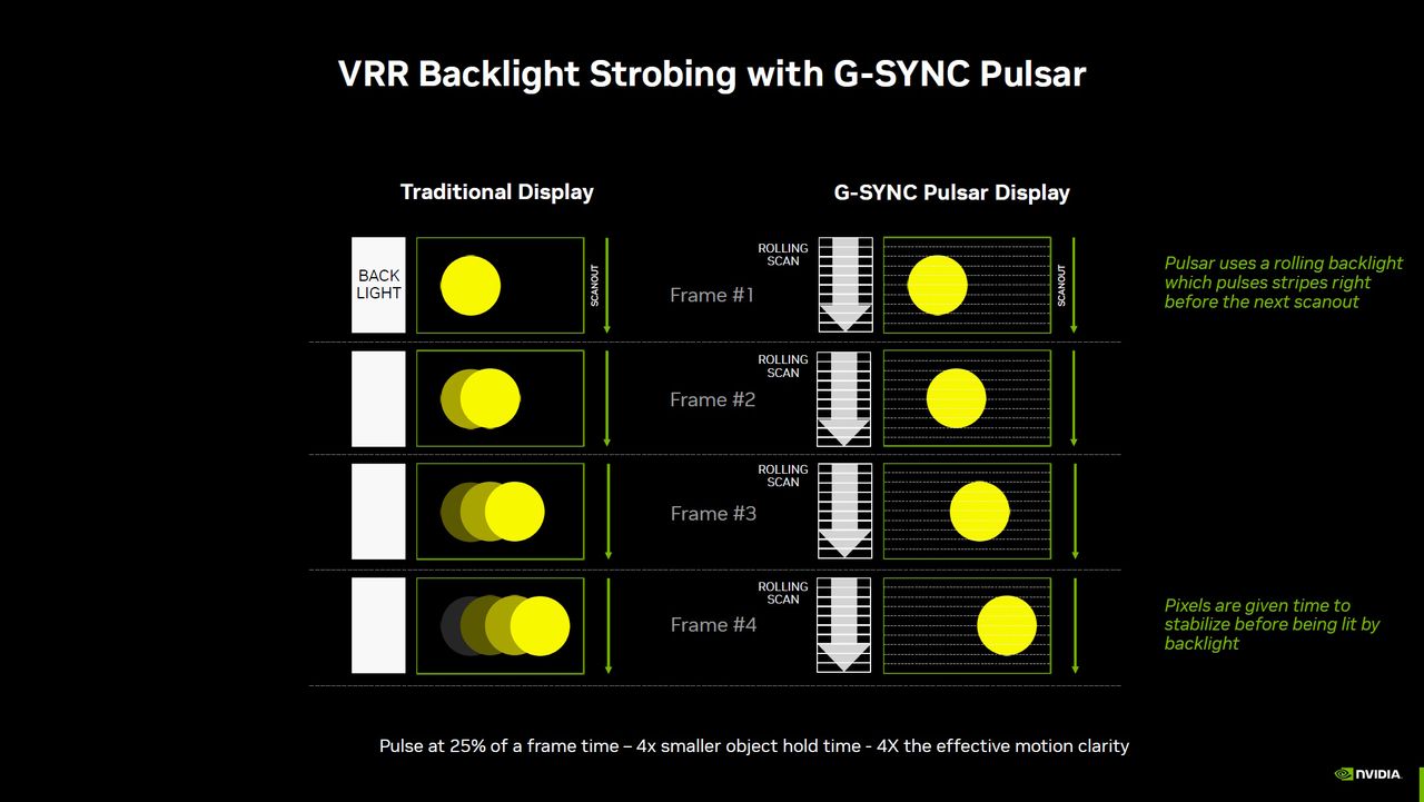 Nvidia slide explaining new G-Sync Pulsar technology.
