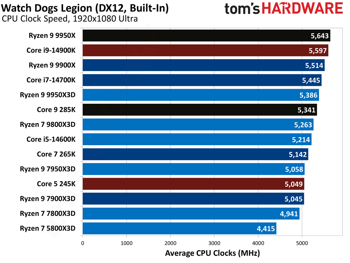 AMD Ryzen 9 9950X3D
