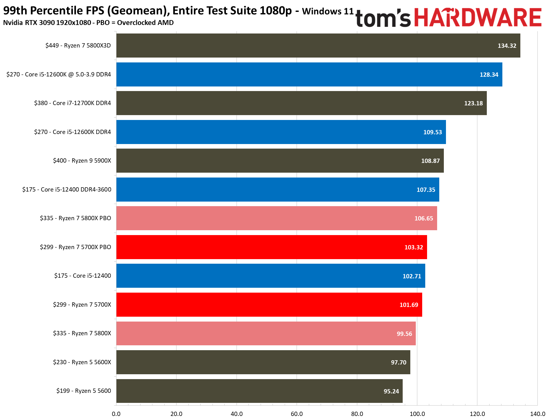 Ryzen 7 5700X Benchmarks