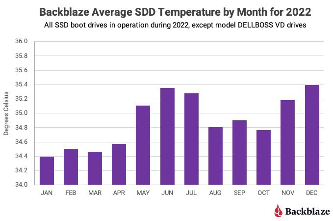 Backblaze SSD temperatures in 2022