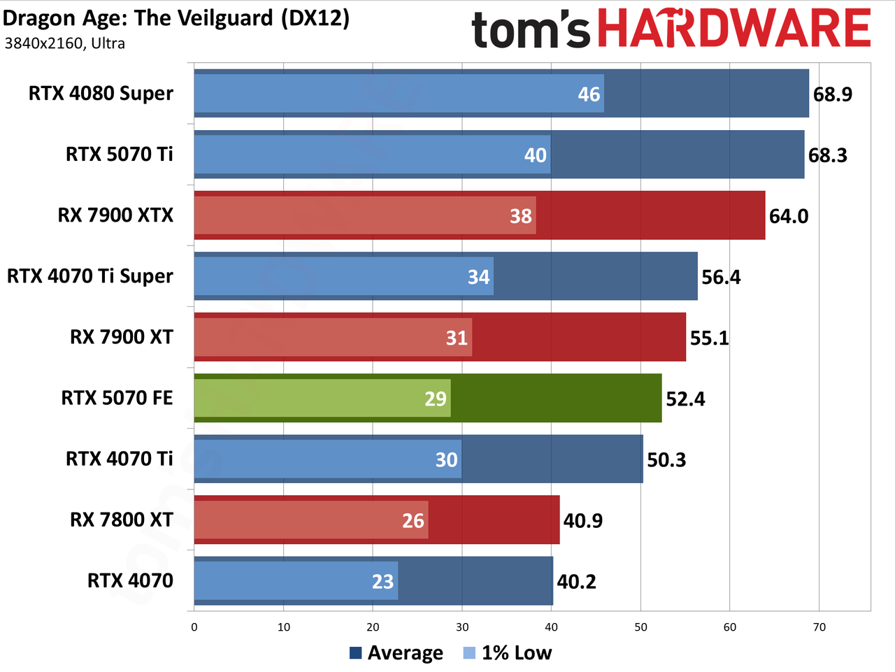 Nvidia GeForce RTX 5070 Founders Edition performance charts