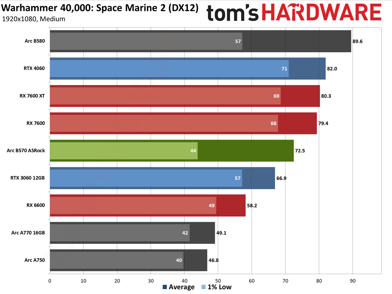 ASRock Arc B570 Challenger OC gaming charts