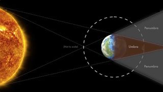 An illustration of the configuration that produces a total lunar eclipse. The moon is the faint sphere within the dark cone behind Earth.