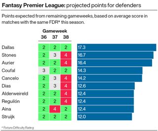 FPL projected points based on fixture difficulty - defence