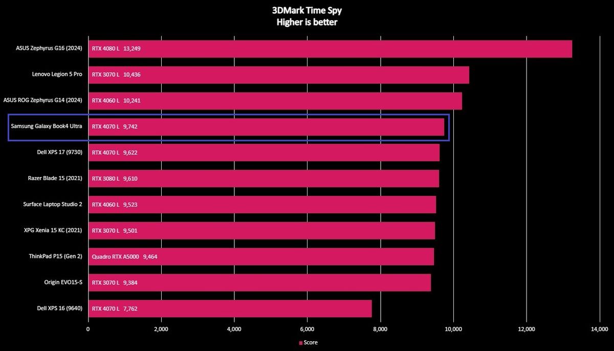 Screenshot of Samsung Galaxy Book4 Ultra benchmark.
