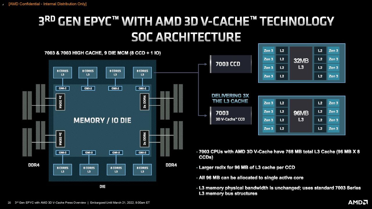 AMD EPYC Milan-X