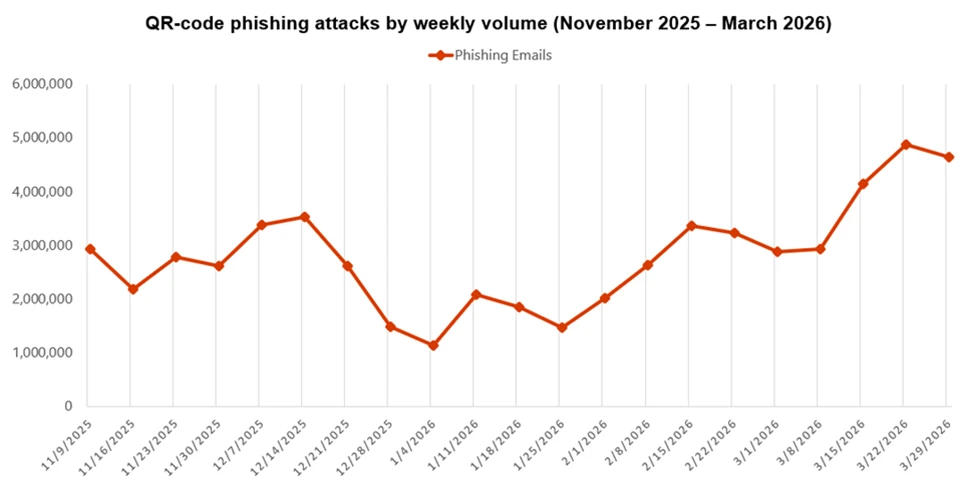 A graph showing the fluctuations in QR-code-based phishing attacks throughout Q1 2026.