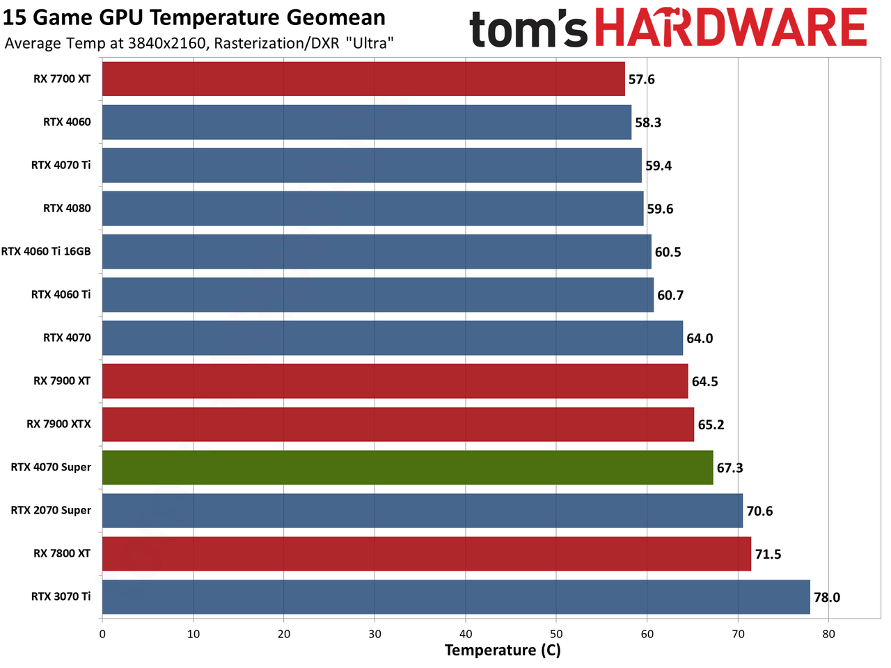 Nvidia GeForce RTX 4070 Super Founders Edition performance charts