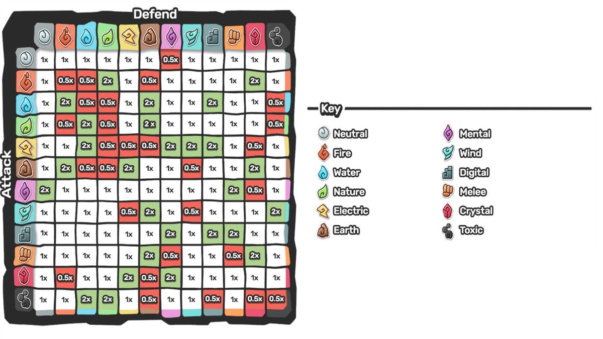 Temtem types strength and weaknesses breakdown TechRadar
